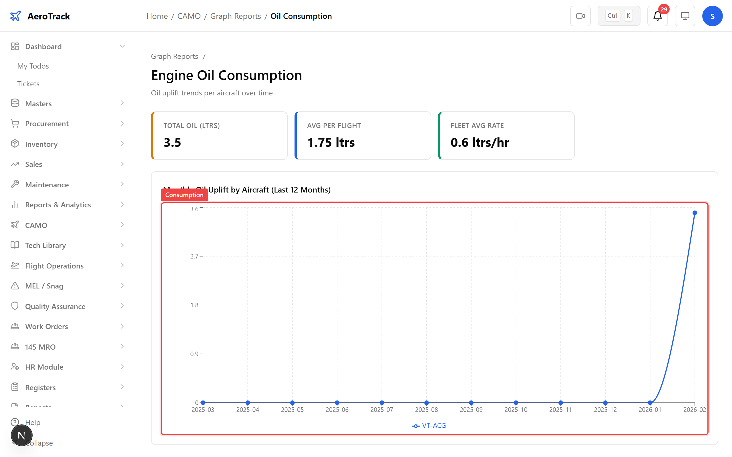 Oil Consumption trends chart