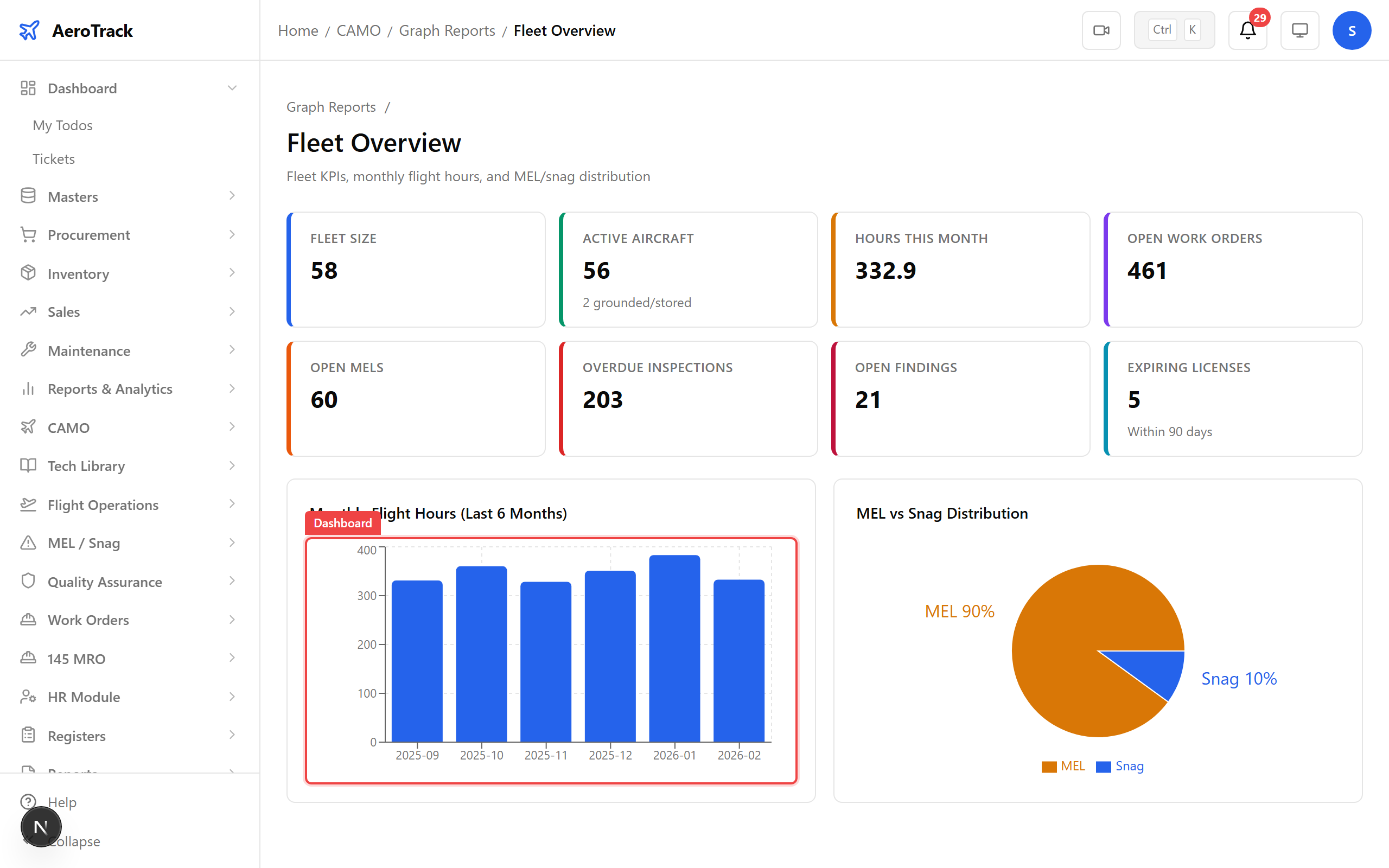 Fleet Overview dashboard with availability metrics