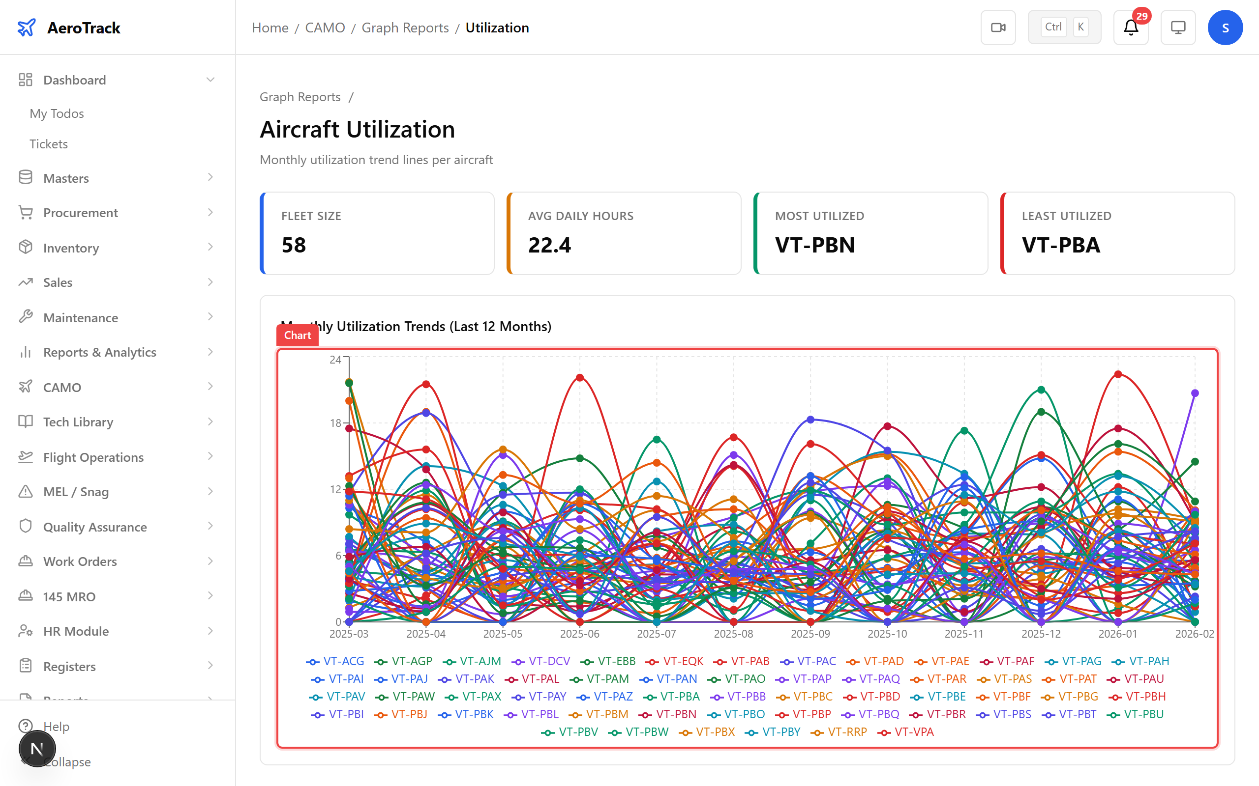 Fleet Utilization chart with hours and cycles