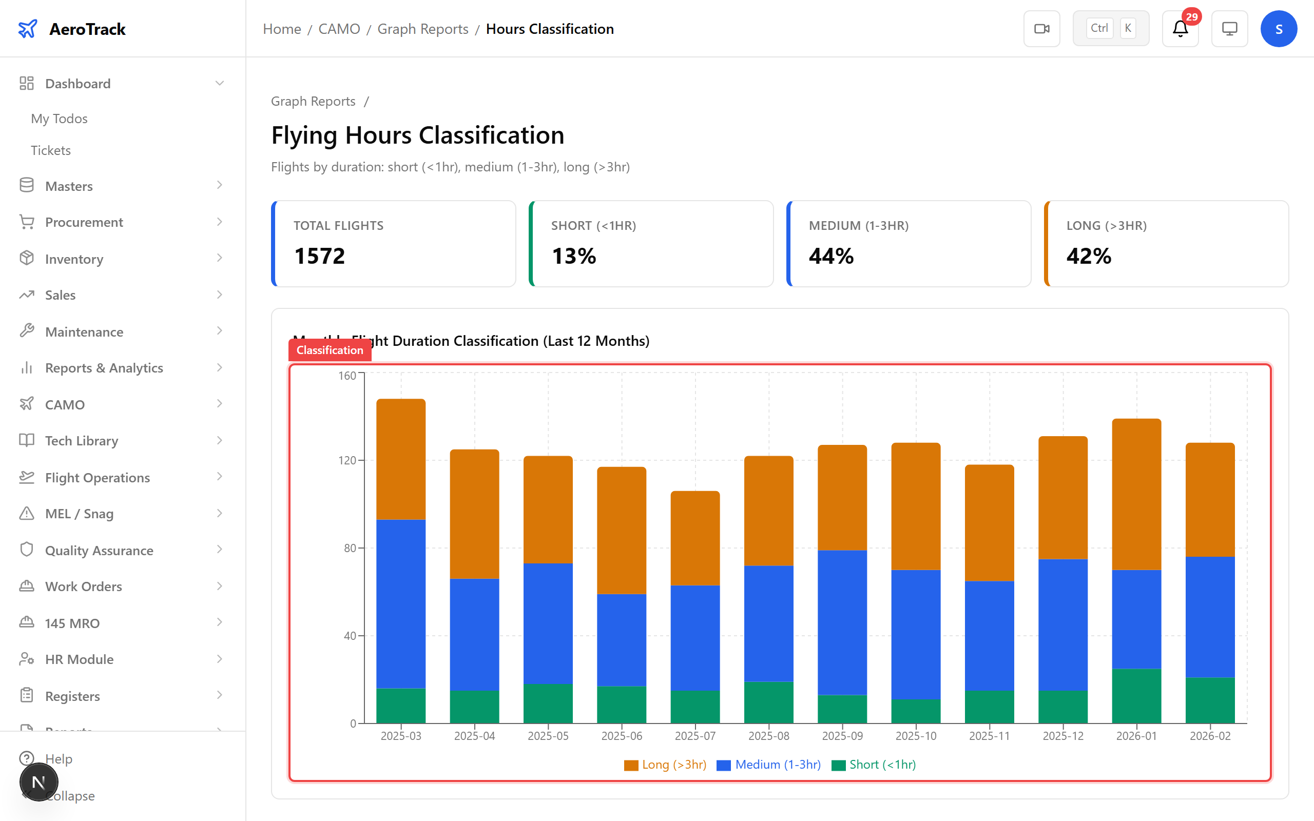 Hours Classification chart