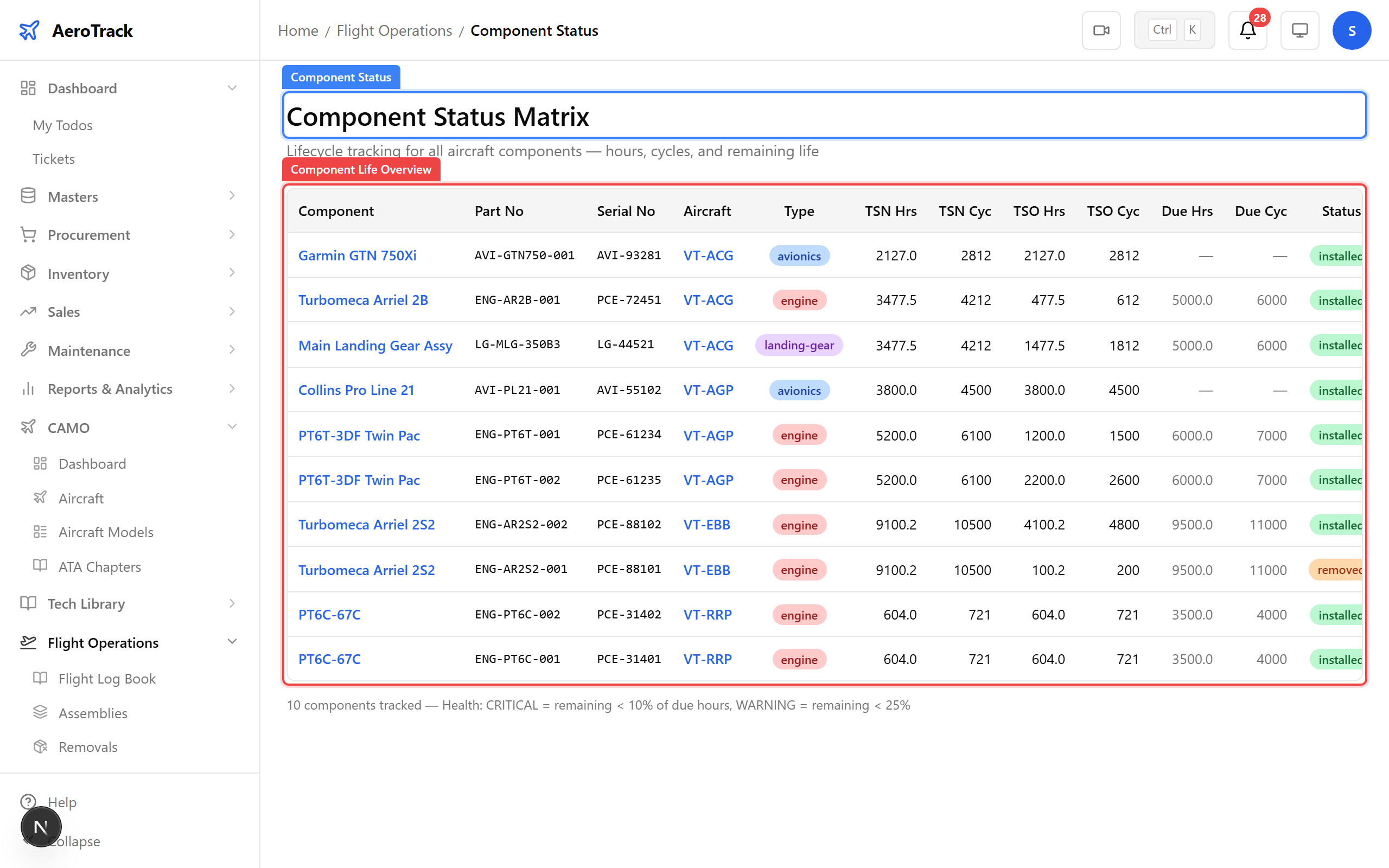 Component status overview with health badges
