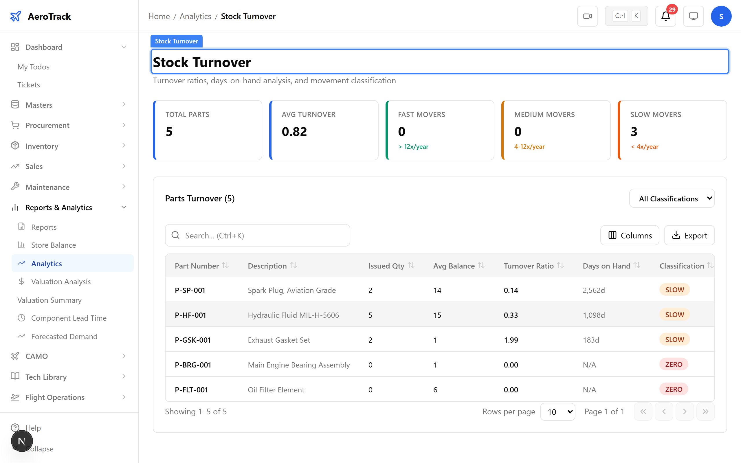 Stock turnover analysis